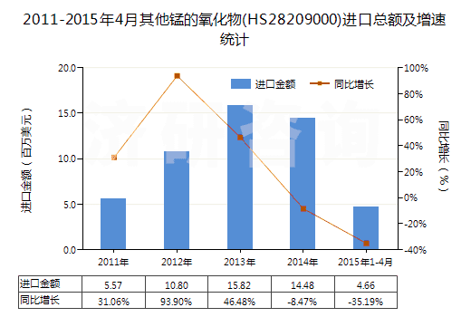 2011-2015年4月其他錳的氧化物(HS28209000)進口總額及增速統(tǒng)計